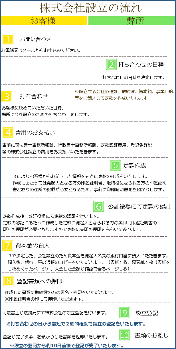 会社設立流れ 画像